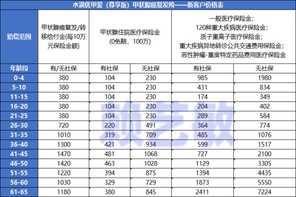 4款甲状腺癌复发险哪个比较好？哪个保险公司的甲癌保险最值得买