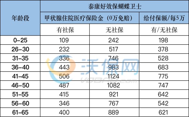 4款甲状腺癌复发险哪个比较好？哪个保险公司的甲癌保险最值得买