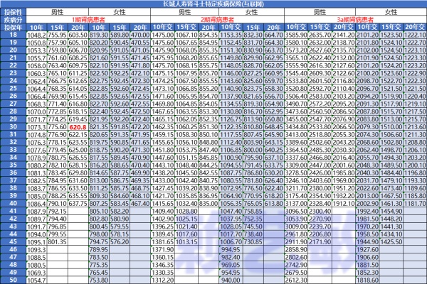 10万保额470元起！长城人寿肾斗士特定疾病保险好不好？4大特色