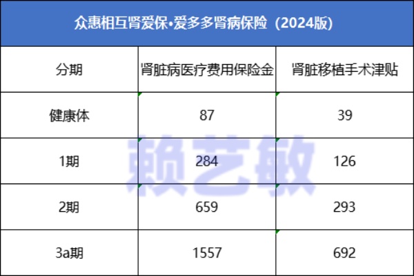 众惠相互肾爱保•爱多多肾病保险2024版最新介绍，条款+4大亮点