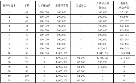 瑞众瑞年年（颐养版）养老年金保险怎么样？40岁投保能领多少钱？