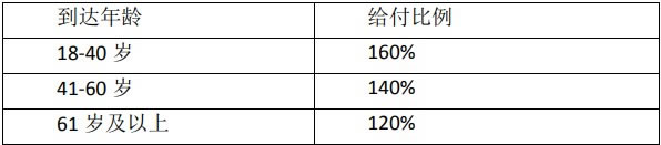 上海人寿臻鑫传家如意版B款终身寿险产品介绍,保什么+收益测算