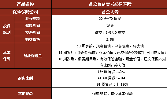 合众合益壹号终身寿险产品介绍，附交5年养老钱收益一览表+条款