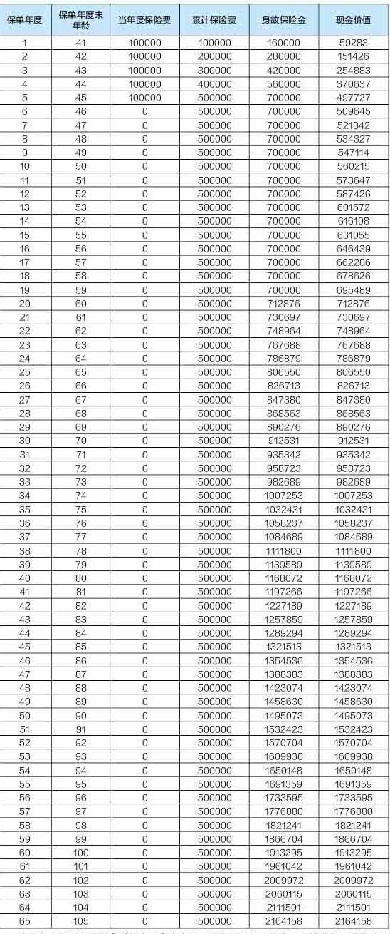 合众合益壹号终身寿险产品介绍，附交5年养老钱收益一览表+条款