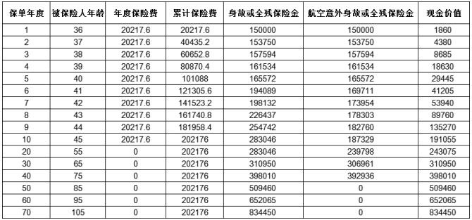 太平鑫禧一生终身寿险怎么样？现金价值案例演示+优势！