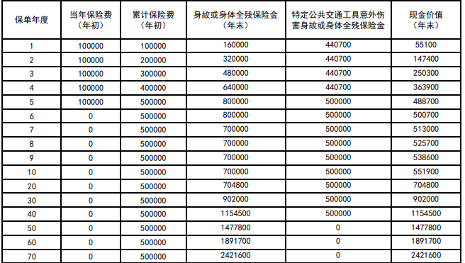 新华人寿福欣世家终身寿险测评，附交5年现金价值收益一览表