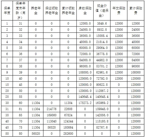 阳光人寿阳光寿E款养老年金保险产品介绍,怎么样+现金价值表