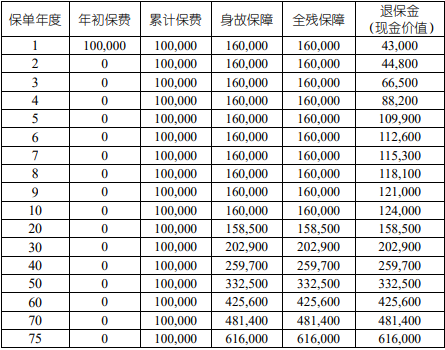 国寿福泽E生终身寿险产品解读，附30周岁买养老钱收益一览表