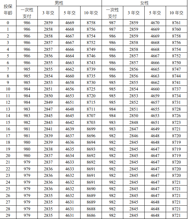 国寿福泽E生终身寿险产品解读，附30周岁买养老钱收益一览表