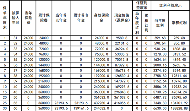 华贵人寿爱加倍养老年金保险(分红型)怎么样?收益好吗?现金价值