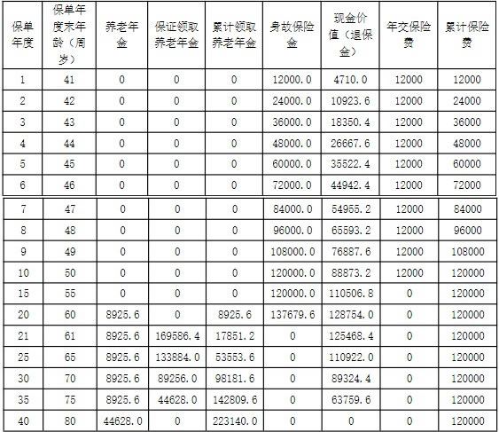 阳光人寿颐享阳光养老年金保险产品介绍,条款怎么样+收益测算