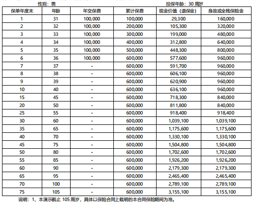 中韩东方尊3.0(臻享版)终身寿险条款怎么样?领多少钱?现金价值