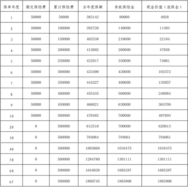 平安盛世金越(尊享版25)终身寿险怎么样？现价收益有多少？