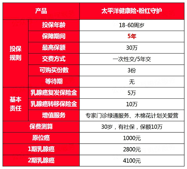 粉红守护乳腺癌复发转移疾病保险怎么样?粉红守护是哪个保险公司?