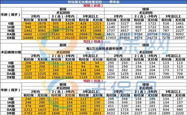 2024年想预防胃癌买什么保险？推荐胃癌复发险+防癌医疗险