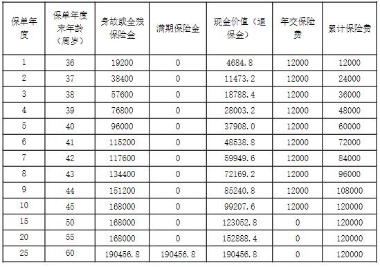 阳光人寿金彩人生B款两全保险怎么样？满期返多少钱？案例+条款！