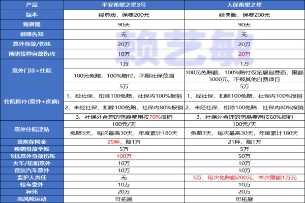 卖爆的学平险【希望之星怎么买】平安VS人保，2款希望之星哪个好