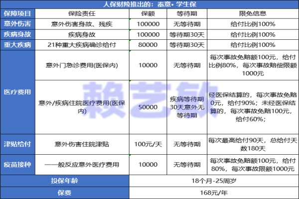 陕西学平险怎么买？人保秦意• 学生保险168元保10万值得买吗？