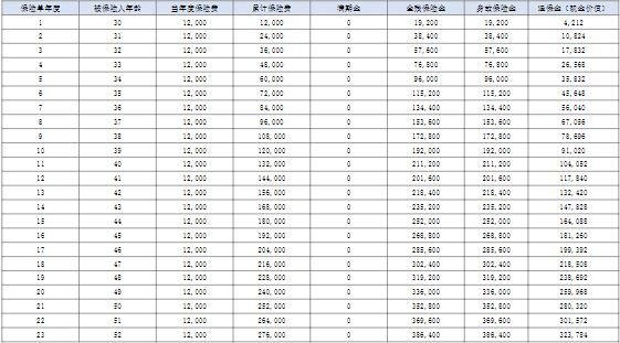 友邦优享未来（2024）B款两全保险怎么样？好吗？附投保案例！