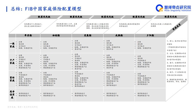 慧择发布《中国家庭保险配置模型原理及运用报告》中高端医疗险将成主要医疗解决方案