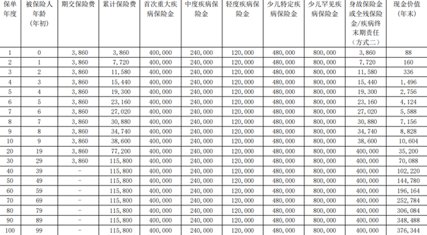 复星联合妈咪保贝星礼版2.0重疾险介绍，投保案例分析+价格+特色