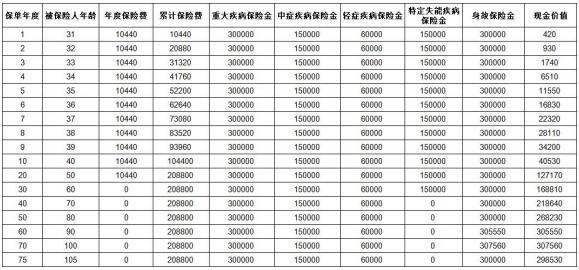 太平福禄倍禧2024终身重大疾病保险怎么样？多少钱？有什么优势？