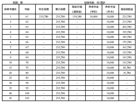 中韩乐无忧2.0即期养老年金保险产品介绍，收益高吗?现金价值