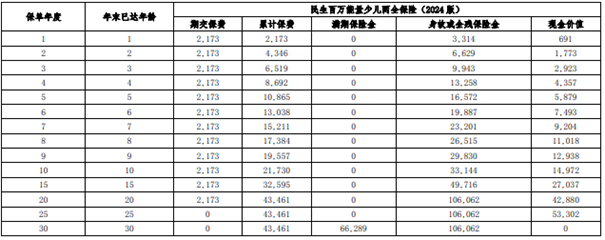 民生百万能量少儿两全保险(2024版)介绍，满期收益案例+产品特色