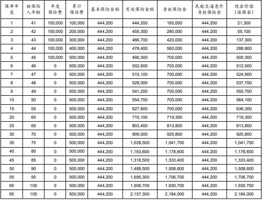 太保鑫相伴（臻享版）终身寿险怎么样？现金价值+条款！