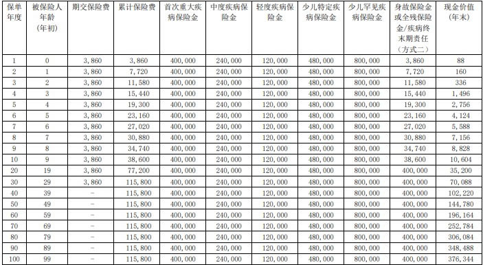 复星联合妈咪保贝(星礼版2.0)少儿重疾险条款测评,在哪买+案例