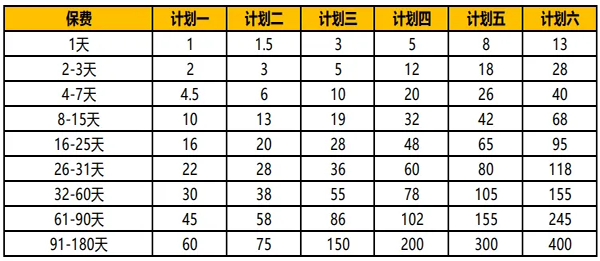 平安7天旅行意外险怎么购买？多少钱？赔偿什么？