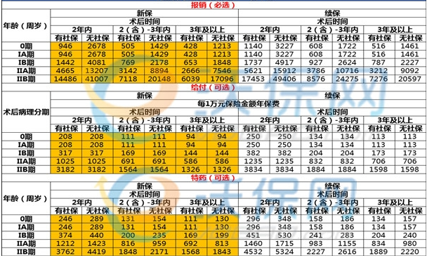 胃炎与胃癌自我辨别？查出胃癌后可以买的保险？附产品推荐