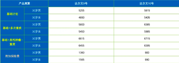 瑞华达尔文10号重疾险产品介绍，达尔文10号重疾险要多少钱？