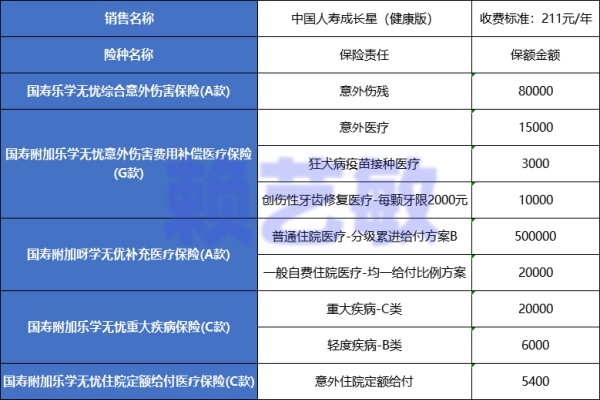 中国人寿成长星（健康版）2024年学平险怎么样？211元赔多少钱？