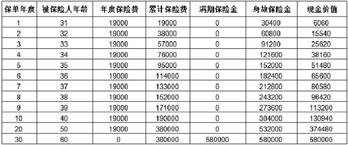 太平福满满2024两全保险产品介绍，条款怎么样＋现金价值表