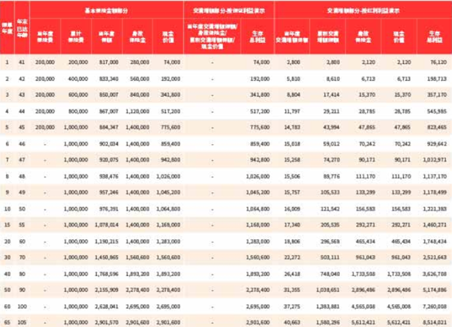 中英人寿鑫悦未来2号终身寿险(分红型)介绍，5年交现金价值收益一览表