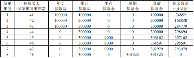 招商仁和招安鑫年金保险产品介绍，附3年交现金价值收益一览表+特色