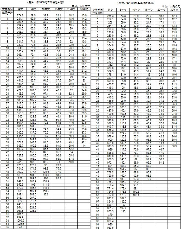 太平福禄倍禧2024终身重疾险条款怎么样？保什么＋在哪买＋费率表