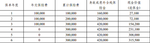 平安盈尊3.0终身寿险产品介绍，附3年交现金价值收益一览表+保障特色