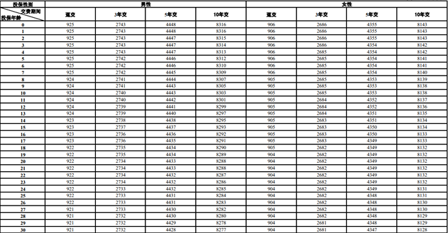 平安盈尊3.0终身寿险产品介绍，附3年交现金价值收益一览表+保障特色