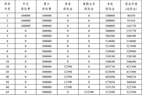 平安御享鑫瑞3.0养老年金保险介绍，附交3年养老钱收益一览表+特色