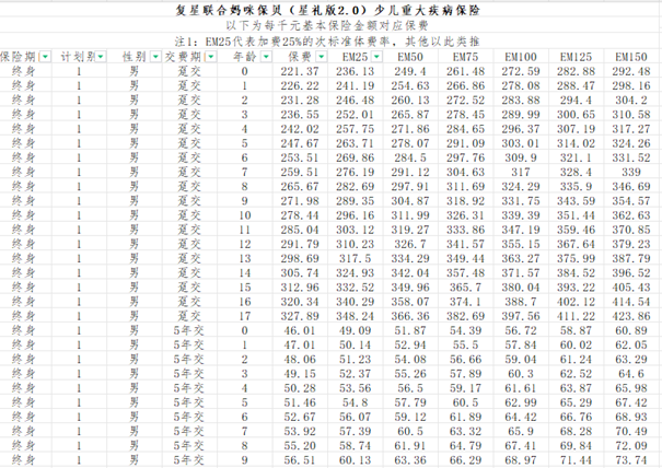 复星联合妈咪保贝星礼版2.0重疾险怎么样?多少钱?附价格表