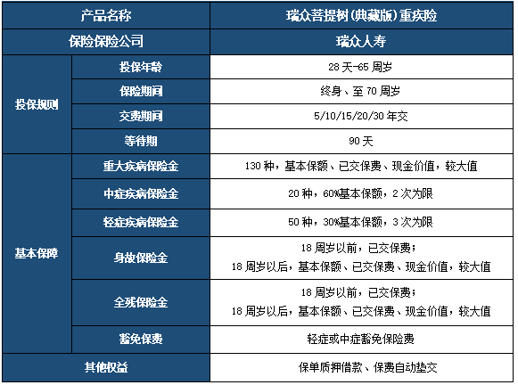 瑞众菩提树(典藏版)重疾险保障测评，投保案例分析+费率表+保障特色