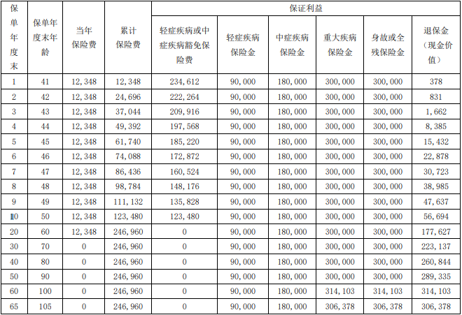 瑞众菩提树(典藏版)重疾险保障测评，投保案例分析+费率表+保障特色