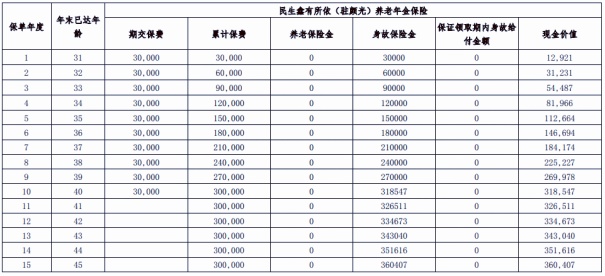 民生鑫有所依(驻颜光)养老年金保险怎么样?收益好吗?现金价值