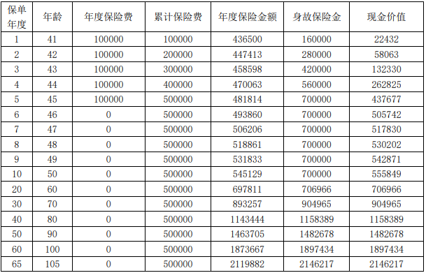 海港鑫享金生终身寿险怎么样?5年交收益如何?现金价值+案例