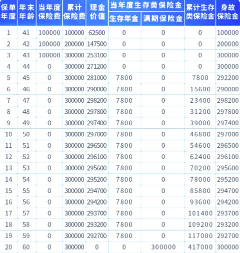 中邮年年好稳多多年金保险怎么样?收益如何?利益演示+现金价值