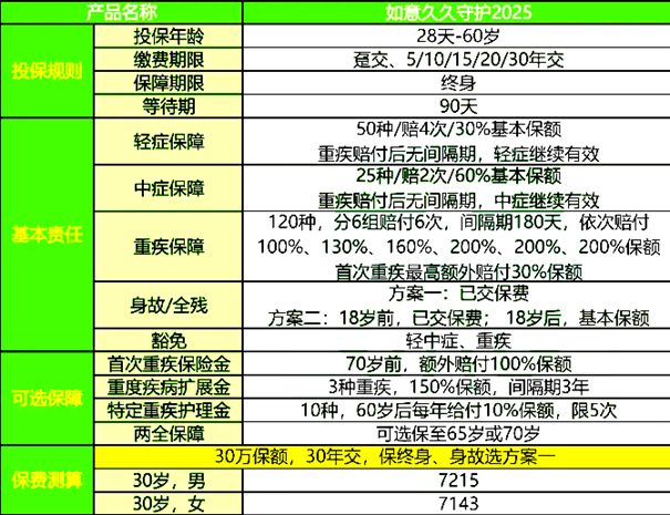 信泰如意久久守护(2025)重疾险测评，附20年交费案例分析+保障特色