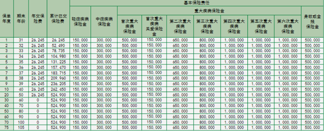 信泰如意久久守护(2025)重疾险测评，附20年交费案例分析+保障特色