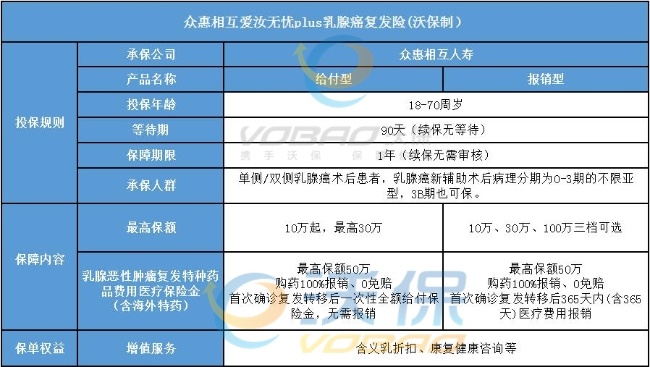 众惠相互爱汝无忧plus乳腺癌复发险怎么样？3B期可投+保180万！